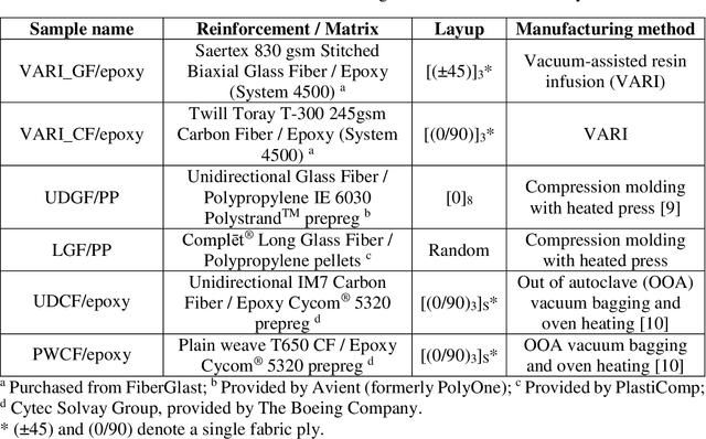 Figure 2 for Next-generation perception system for automated defects detection in composite laminates via polarized computational imaging