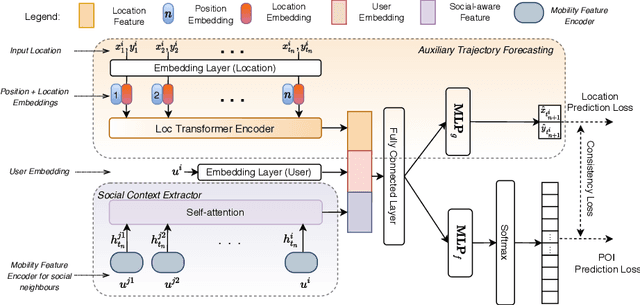 Figure 1 for MobTCast: Leveraging Auxiliary Trajectory Forecasting for Human Mobility Prediction