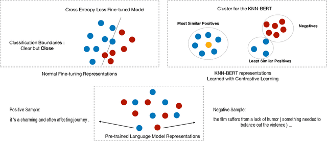 Figure 1 for KNN-BERT: Fine-Tuning Pre-Trained Models with KNN Classifier