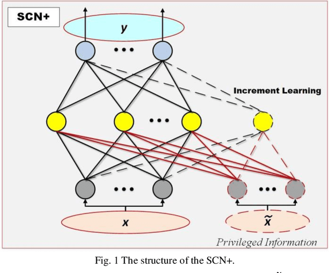 Figure 1 for A New Learning Paradigm for Stochastic Configuration Network: SCN+