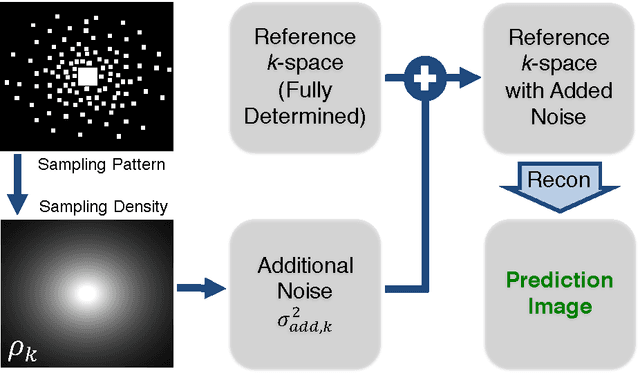 Figure 1 for On the Empirical Effect of Gaussian Noise in Under-sampled MRI Reconstruction