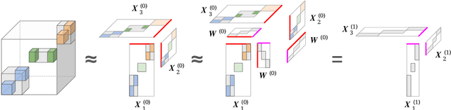 Figure 1 for A Generalized Hierarchical Nonnegative Tensor Decomposition