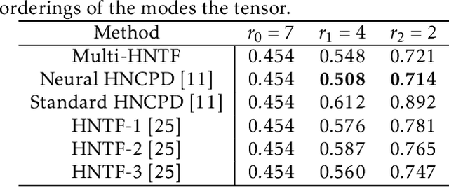Figure 4 for A Generalized Hierarchical Nonnegative Tensor Decomposition