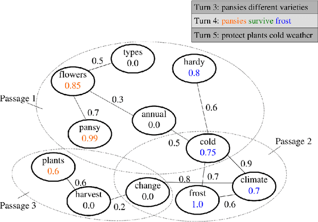 Figure 3 for CROWN: Conversational Passage Ranking by Reasoning over Word Networks