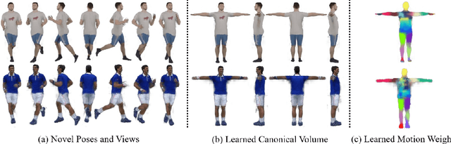 Figure 3 for Vid2Actor: Free-viewpoint Animatable Person Synthesis from Video in the Wild
