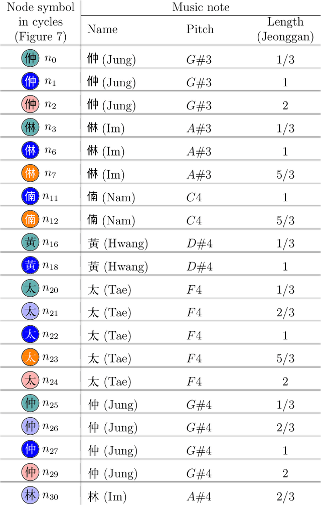 Figure 4 for Topological Data Analysis of Korean Music in Jeongganbo: A Cycle Structure
