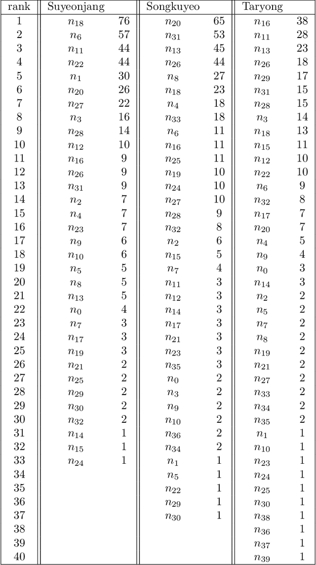Figure 2 for Topological Data Analysis of Korean Music in Jeongganbo: A Cycle Structure