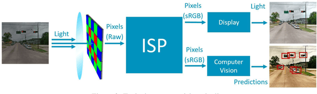 Figure 3 for ISP4ML: Understanding the Role of Image Signal Processing in Efficient Deep Learning Vision Systems