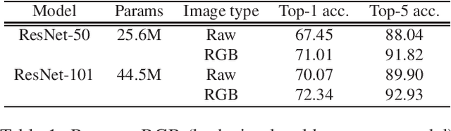 Figure 2 for ISP4ML: Understanding the Role of Image Signal Processing in Efficient Deep Learning Vision Systems