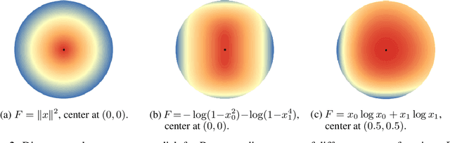 Figure 2 for Understanding the bias-variance tradeoff of Bregman divergences