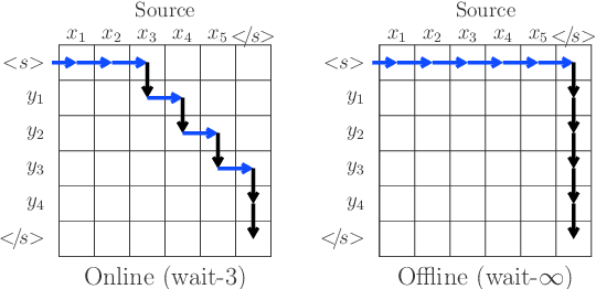 Figure 1 for Online Versus Offline NMT Quality: An In-depth Analysis on English-German and German-English