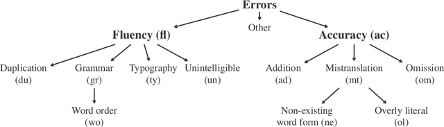 Figure 3 for Online Versus Offline NMT Quality: An In-depth Analysis on English-German and German-English