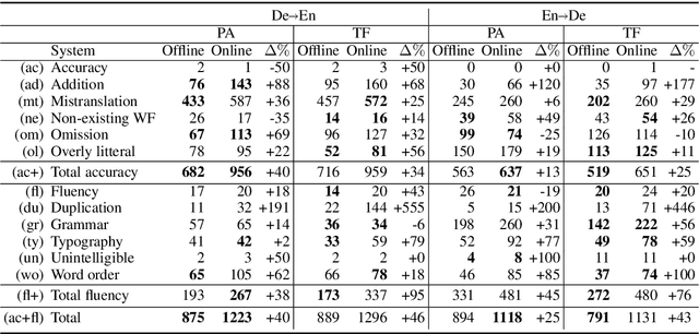 Figure 4 for Online Versus Offline NMT Quality: An In-depth Analysis on English-German and German-English