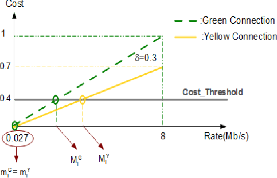 Figure 4 for File Transfer Application For Sharing Femto Access