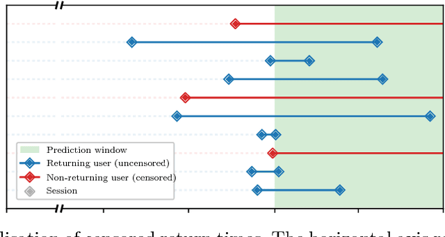 Figure 3 for A Recurrent Neural Network Survival Model: Predicting Web User Return Time