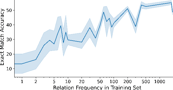 Figure 3 for Relation-Guided Pre-Training for Open-Domain Question Answering