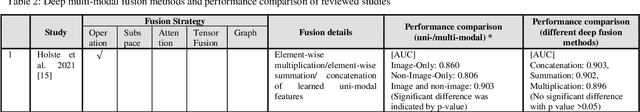 Figure 4 for Deep Multi-modal Fusion of Image and Non-image Data in Disease Diagnosis and Prognosis: A Review