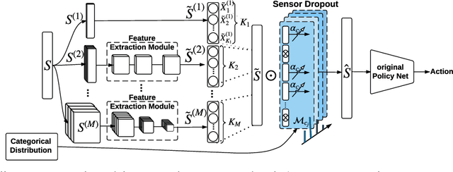 Figure 1 for Learning End-to-end Multimodal Sensor Policies for Autonomous Navigation