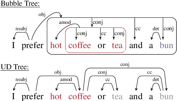 Figure 1 for Transition-based Bubble Parsing: Improvements on Coordination Structure Prediction