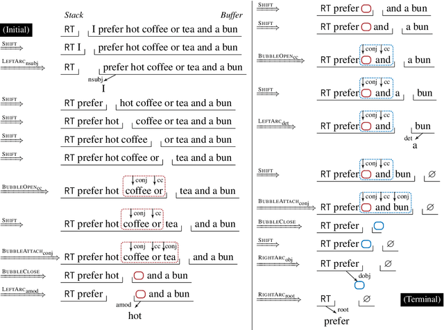 Figure 3 for Transition-based Bubble Parsing: Improvements on Coordination Structure Prediction