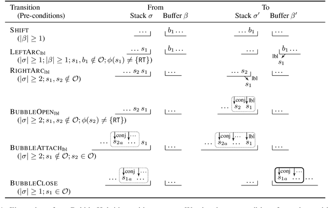 Figure 2 for Transition-based Bubble Parsing: Improvements on Coordination Structure Prediction