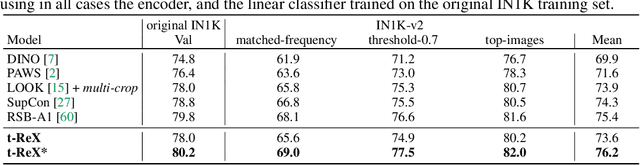 Figure 4 for Improving the Generalization of Supervised Models