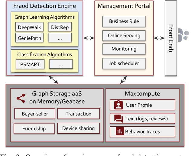 Figure 2 for InfDetect: a Large Scale Graph-based Fraud Detection System for E-Commerce Insurance