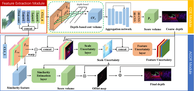 Figure 1 for Direct Depth Learning Network for Stereo Matching