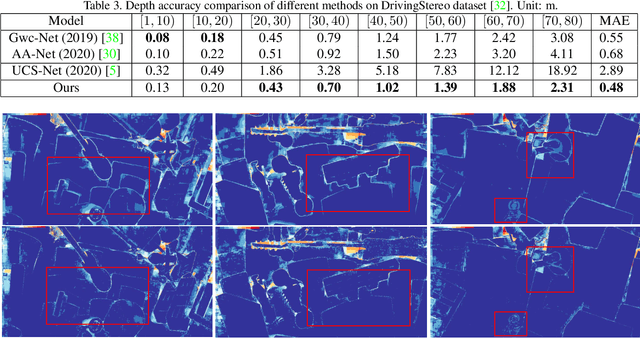 Figure 4 for Direct Depth Learning Network for Stereo Matching
