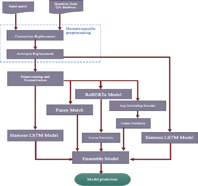 Figure 2 for Applying Transfer Learning for Improving Domain-Specific Search Experience Using Query to Question Similarity