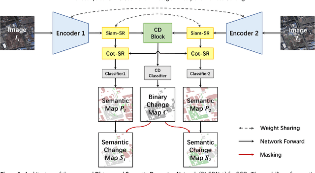 Figure 3 for Bi-Temporal Semantic Reasoning for the Semantic Change Detection of HR Remote Sensing Images