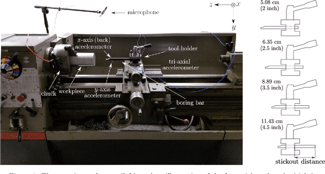 Figure 1 for Chatter Detection in Turning Using Machine Learning and Similarity Measures of Time Series via Dynamic Time Warping