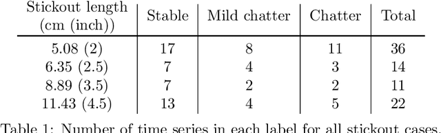 Figure 2 for Chatter Detection in Turning Using Machine Learning and Similarity Measures of Time Series via Dynamic Time Warping