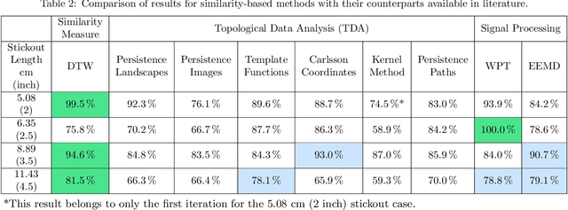 Figure 4 for Chatter Detection in Turning Using Machine Learning and Similarity Measures of Time Series via Dynamic Time Warping