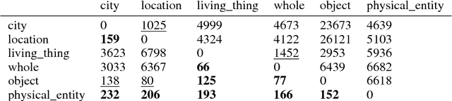 Figure 4 for Hierarchical Density Order Embeddings