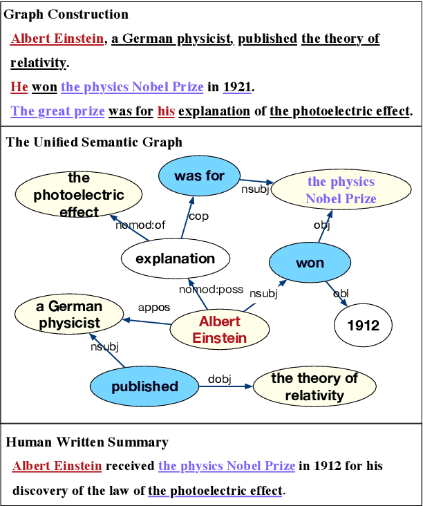 Figure 1 for BASS: Boosting Abstractive Summarization with Unified Semantic Graph