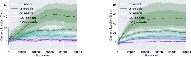 Figure 1 for A Dissection of Overfitting and Generalization in Continuous Reinforcement Learning