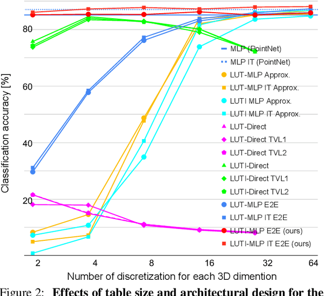 Figure 4 for Tabulated MLP for Fast Point Feature Embedding