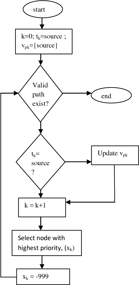 Figure 3 for A Comparative Analysis for Determining the Optimal Path using PSO and GA