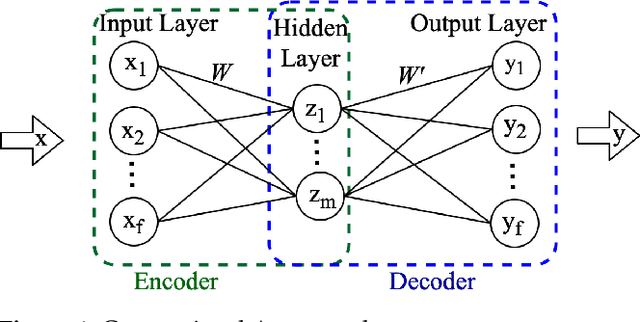 Figure 1 for Deep Learning for High-Impedance Fault Detection: Convolutional Autoencoders