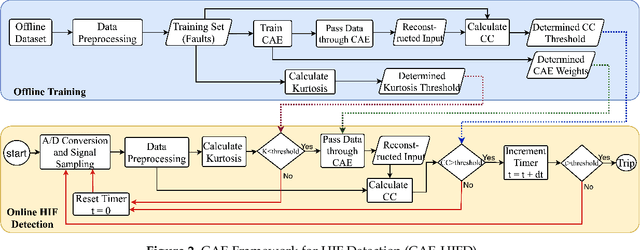 Figure 3 for Deep Learning for High-Impedance Fault Detection: Convolutional Autoencoders