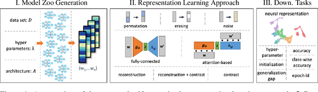 Figure 1 for Self-Supervised Representation Learning on Neural Network Weights for Model Characteristic Prediction