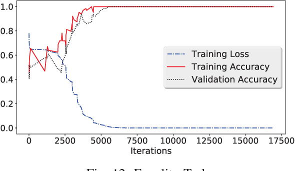 Figure 4 for Using Multi-task and Transfer Learning to Solve Working Memory Tasks