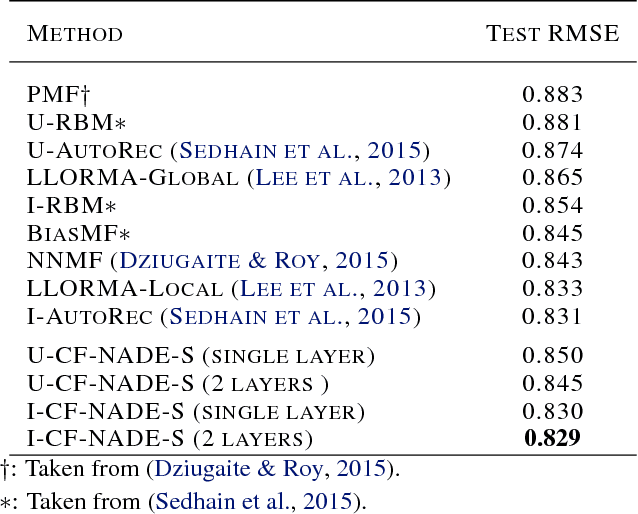 Figure 2 for A Neural Autoregressive Approach to Collaborative Filtering
