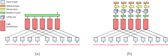 Figure 4 for Batch-based Activity Recognition from Egocentric Photo-Streams Revisited