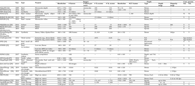 Figure 1 for A Survey on Deep Learning Techniques for Stereo-based Depth Estimation