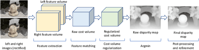 Figure 2 for A Survey on Deep Learning Techniques for Stereo-based Depth Estimation