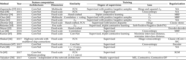 Figure 3 for A Survey on Deep Learning Techniques for Stereo-based Depth Estimation