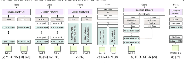 Figure 4 for A Survey on Deep Learning Techniques for Stereo-based Depth Estimation
