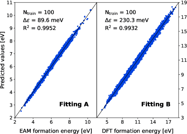 Figure 2 for Smart energy models for atomistic simulations using a DFT-driven multifidelity approach